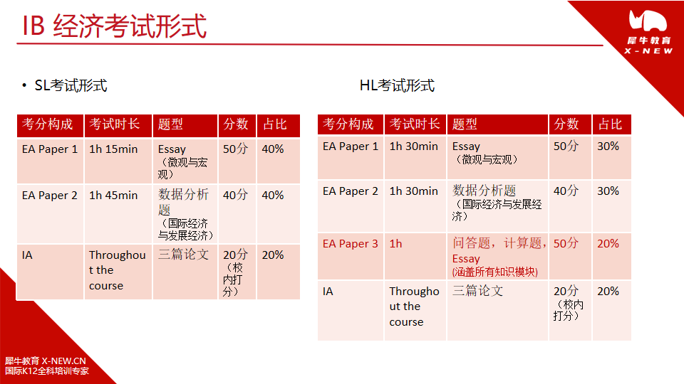 IB經(jīng)濟(jì)改革后，如何正確打開IB經(jīng)濟(jì)備考方式，犀牛教育助你IB經(jīng)濟(jì)沖7分