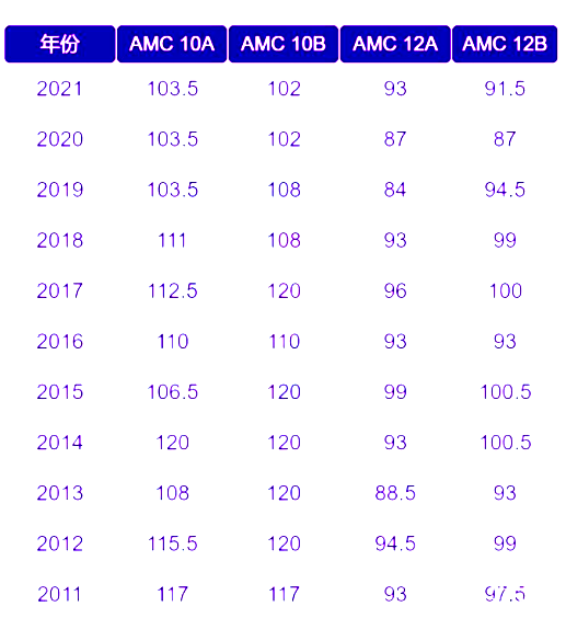 AIME要什么時(shí)候備考？AMC10/12多少分晉級(jí)AIME？