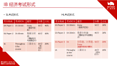 IB經(jīng)濟(jì)學(xué)想要拿7分，看完這篇文章秒懂！IB課程培訓(xùn)班報(bào)名中~