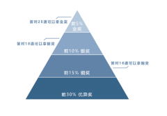 USABO競賽介紹，USABO賽程安排，犀牛USABO競賽培訓課程熱報中