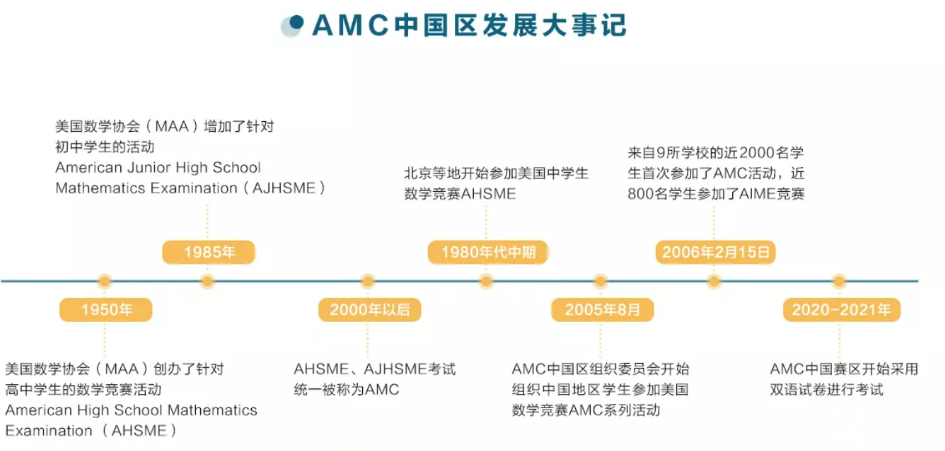 AMC8數(shù)學(xué)競賽的含金量怎么樣?多少分可以得獎(jiǎng)呢？