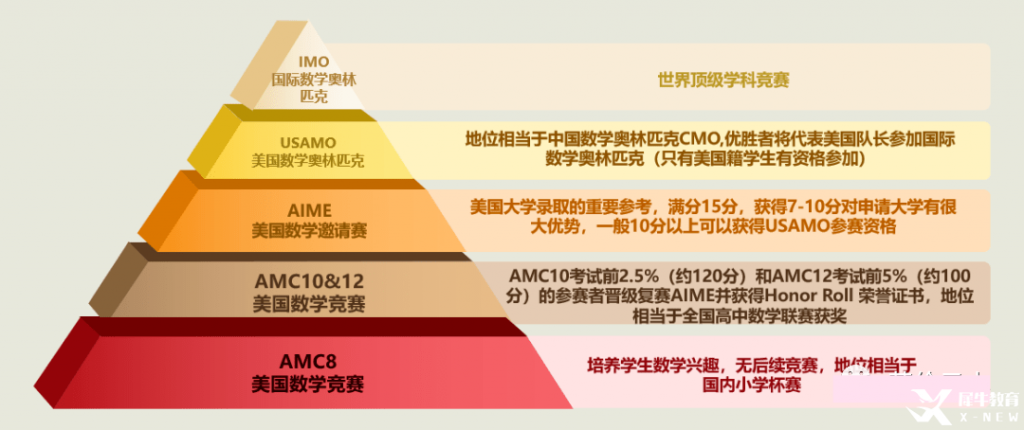 AMC12競賽規(guī)則是什么?多少分可以得獎(jiǎng)呢?