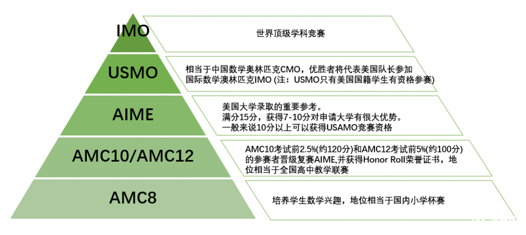 AMC8考試大綱介紹，考試包含部分初中知識！