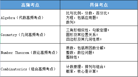 AMC8考試大綱介紹，考試包含部分初中知識！