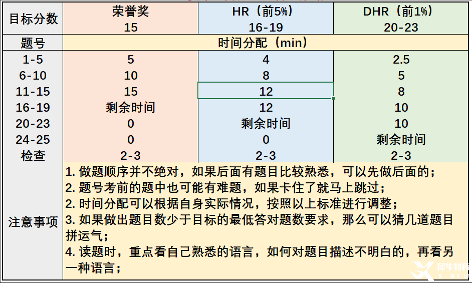 AMC8考試大綱介紹，考試包含部分初中知識！