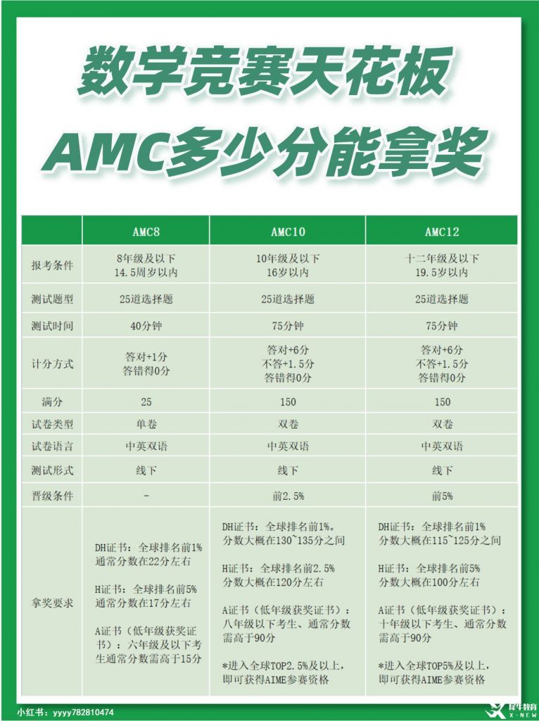 AMC10多少分可以獲獎(jiǎng)？計(jì)分方式是怎樣的？