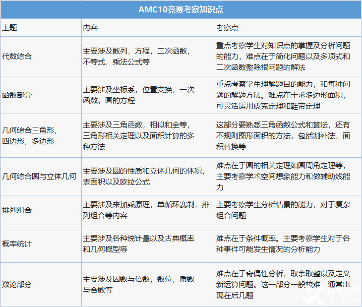 AMC10多少分可以獲獎(jiǎng)？計(jì)分方式是怎樣的？