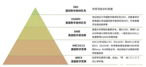 AMC競賽適合幾年級的學(xué)生參加？考那些知識點(diǎn)呢？