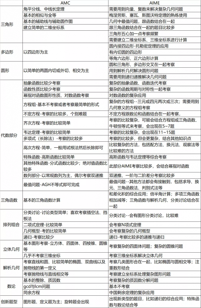 AMC晉級，僅剩1個月,不同段位學生如何備考AIME沖高分?