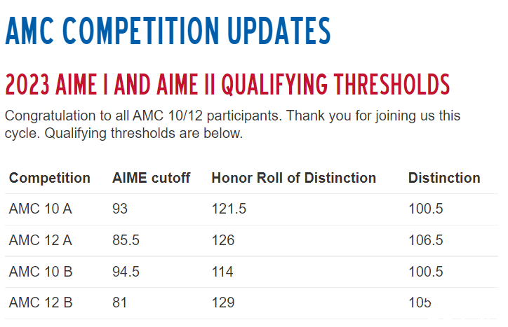 2023年AIME晉級(jí)線(xiàn)，AMC10/12獲獎(jiǎng)分?jǐn)?shù)線(xiàn)出爐！