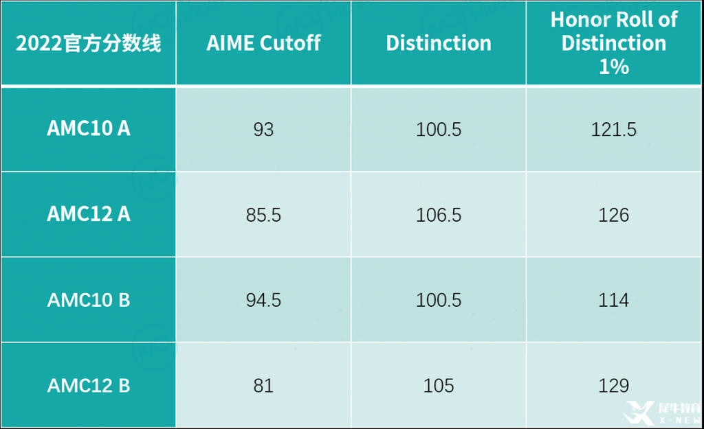 2023年AIME晉級分?jǐn)?shù)線公布，AMC10/12 A/B卷獲獎分?jǐn)?shù)線，全新出爐！