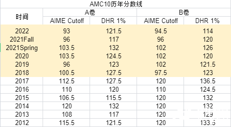 2023年AIME晉級分?jǐn)?shù)線公布，AMC10/12 A/B卷獲獎分?jǐn)?shù)線，全新出爐！