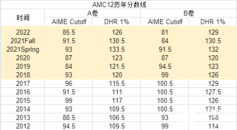 2023年AIME晉級分?jǐn)?shù)線公布，AMC10/12 A/B卷獲獎分?jǐn)?shù)線，全新出爐！