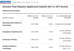 需要提交SAT成績美國大學有哪些？盤點需要SAT成績美國大學