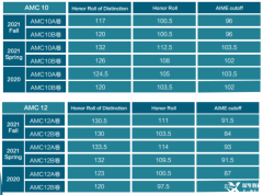 AMC10與AMC12該如何選擇？AMC10與AMC12競(jìng)賽對(duì)比！