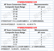 5個(gè)AP宏觀經(jīng)濟(jì)與AP微觀經(jīng)濟(jì)學(xué)常見問題解答