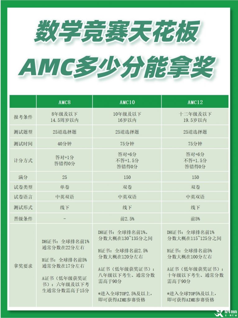 AMC數(shù)學(xué)競(jìng)賽是什么？AMC8/10/12競(jìng)賽一文講透！