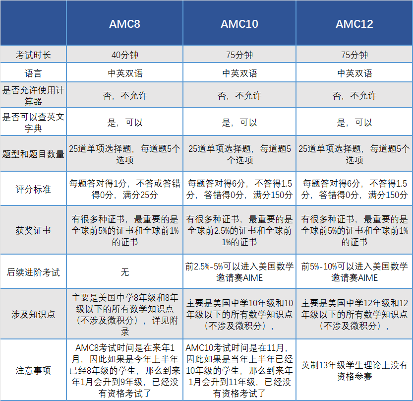 AMC數學競賽難嗎?都考哪些內容?