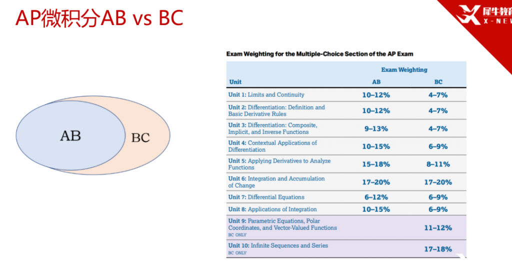 AP微積分課程輔導(dǎo) | AP微積分AB/BC學(xué)科介紹及選課學(xué)習(xí)建議分享
