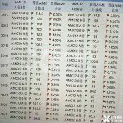 AMC10|12晉級(jí)AIME晉級(jí)率是多少？AIME競(jìng)賽考多少對(duì)留學(xué)申請(qǐng)有幫助？