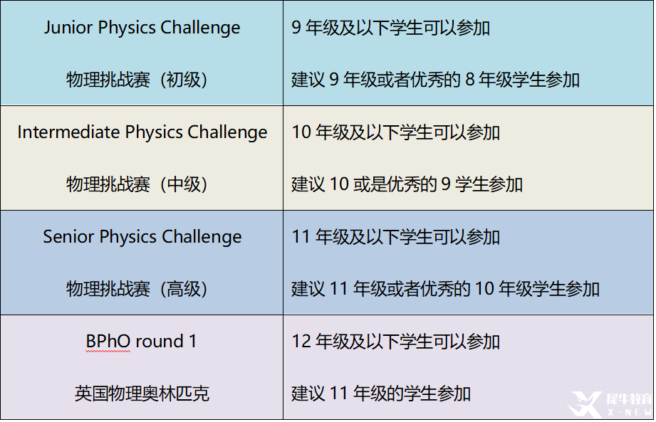 物理碗競賽考試規(guī)則及獎(jiǎng)項(xiàng)設(shè)置介紹，難度分析！