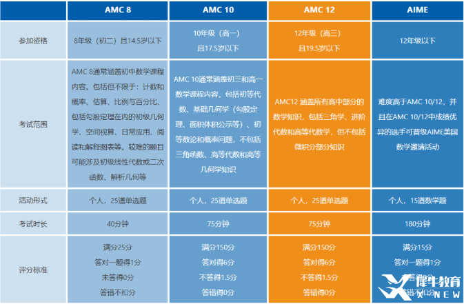 AIME和AMC競賽對比分析！AIME競賽安排！