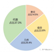 AMC競賽暑期學(xué)習(xí)規(guī)劃方案！犀牛有AMC競賽暑期班嗎？