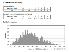 STEP考試得多少分算是好的成績(jī)？暑期STEP考試輔導(dǎo)培訓(xùn)班推薦！