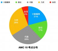 AMC10和AMC12競賽怎么選？如何選擇適合自己的AMC競賽？