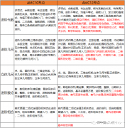 10年級學(xué)生選擇AMC10還是AMC12？AMC競賽難度大嗎？