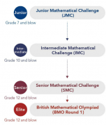 什么是UKMT競(jìng)賽？UKMT競(jìng)賽里包含哪些賽事？