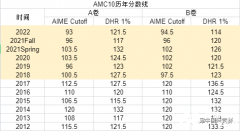 AMC10競(jìng)賽多少分算高分？AMC10歷年分?jǐn)?shù)線~