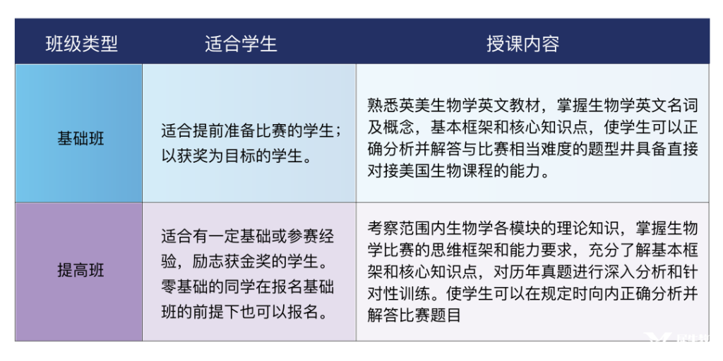 犀牛教育BBO生物競賽輔導(dǎo)，小班/一對一專業(yè)授課！