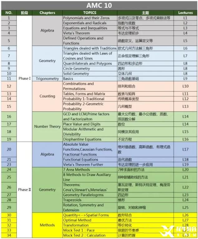 AMC10/12高頻考點(diǎn)&重點(diǎn)難點(diǎn)分布，AMC10/12都考什么呢？