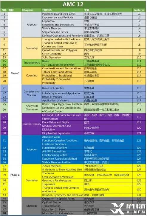 AMC10/12高頻考點(diǎn)&重點(diǎn)難點(diǎn)分布，AMC10/12都考什么呢？