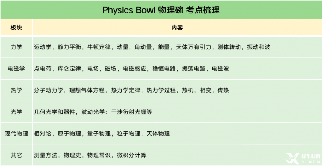 物理碗競(jìng)賽培訓(xùn)輔導(dǎo)課程推薦，考試建議分享！