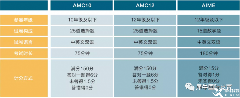 詳解AMC10數(shù)學競賽，競賽介紹/考試內(nèi)容/歷年分數(shù)線/真題解析匯總！