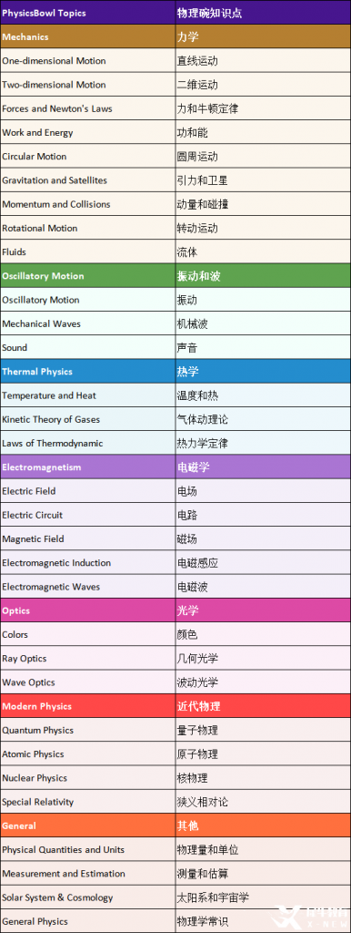 物理碗競賽輔導 | 物理碗競賽考多少分可以拿獎？