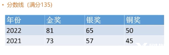 IMC/JMC數(shù)學(xué)競賽輔導(dǎo)哪里有？英國UKMT系列數(shù)學(xué)競賽不容錯過！