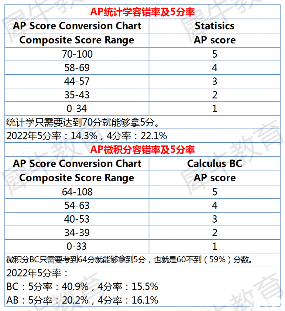 AP課程各科容錯率及5分率分析，AP選課參考~