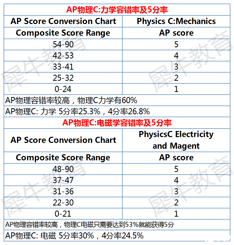 AP課程各科容錯率及5分率分析，AP選課參考~