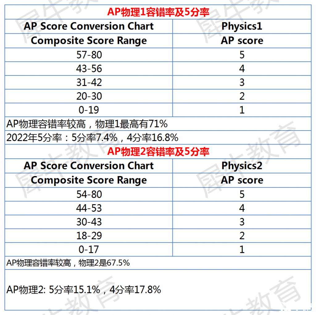 AP課程各科容錯率及5分率分析，AP選課參考~