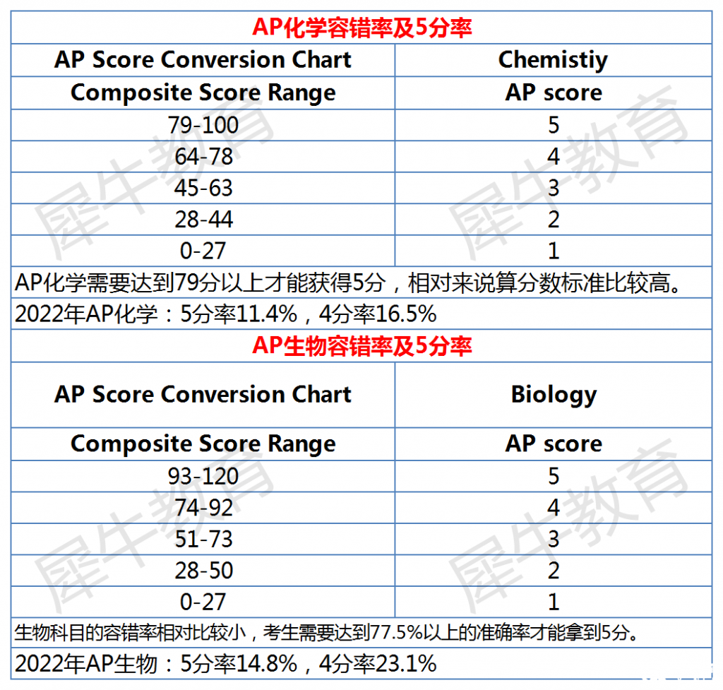 AP課程各科容錯率及5分率分析，AP選課參考~