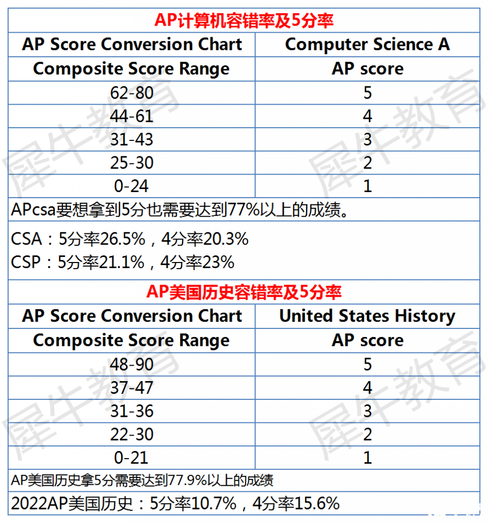 AP課程各科容錯率及5分率分析，AP選課參考~