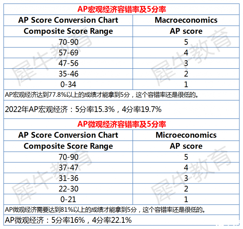 AP課程各科容錯率及5分率分析，AP選課參考~