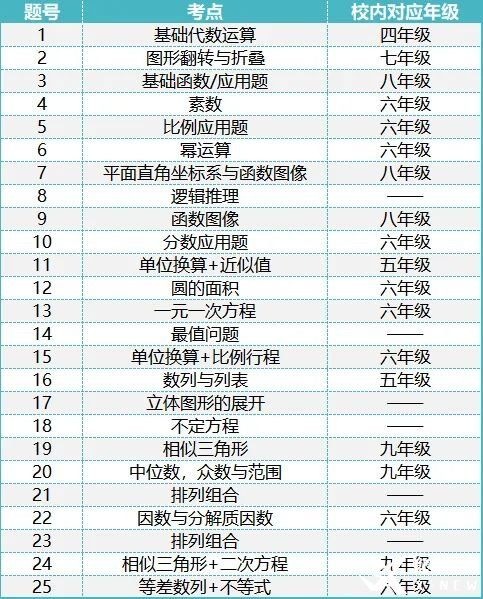 2023年AMC8競(jìng)賽難度升級(jí)，2024年amc8如何沖擊前1%?