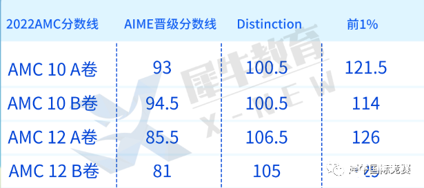 AMC10/12考多少分才有用？10年級考AMC10還是AMC12？