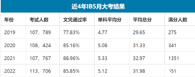 2023年IB大考如何應(yīng)對(duì)，IBDP寒假學(xué)習(xí)規(guī)劃來(lái)啦， 這個(gè)寒假IB高分這樣學(xué)~