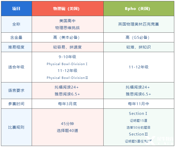 物理碗&BPhO雙頂流物理競(jìng)賽對(duì)比分析！競(jìng)賽規(guī)則/輔導(dǎo)課程介紹！