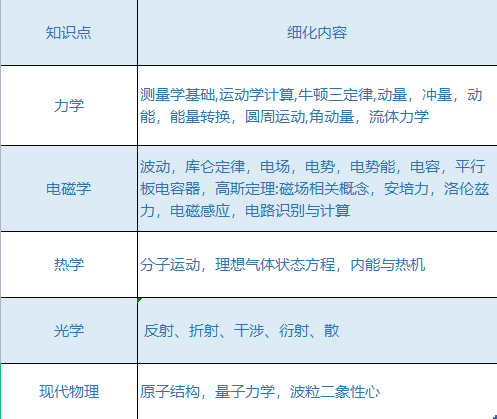 2022年物理碗競(jìng)賽真題解析!物理碗競(jìng)賽核心知識(shí)匯總PDF免費(fèi)領(lǐng)取中!